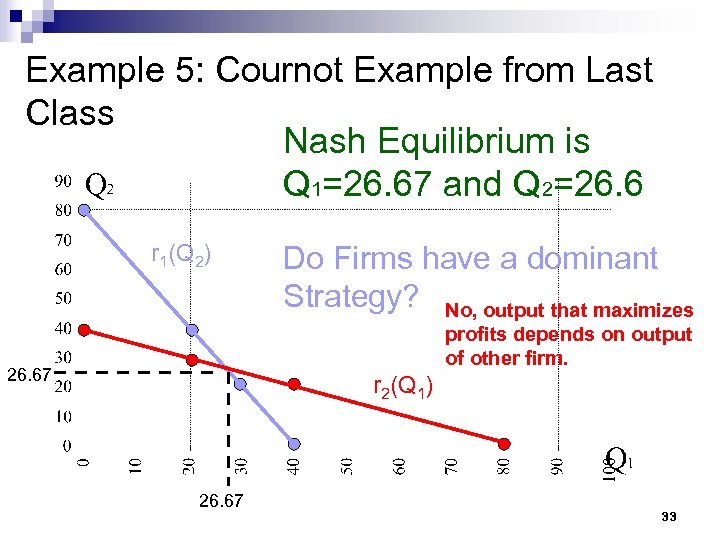 Example 5: Cournot Example from Last Class Nash Equilibrium is Q 1=26. 67 and