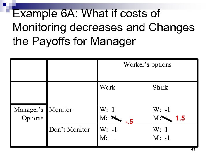 Example 6 A: What if costs of Monitoring decreases and Changes the Payoffs for