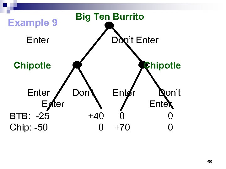 Example 9 Enter Big Ten Burrito Don’t Enter Chipotle Enter Don’t Enter BTB: -25