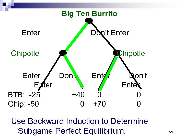 Big Ten Burrito Enter Don’t Enter Chipotle Enter Don’t Enter BTB: -25 +40 0