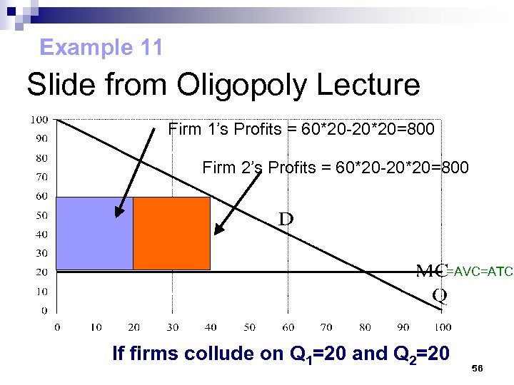 Example 11 Slide from Oligopoly Lecture Firm 1’s Profits = 60*20 -20*20=800 Firm 2’s