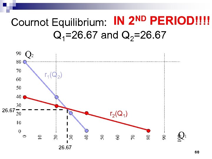 Cournot Equilibrium: IN 2 ND PERIOD!!!! Q 1=26. 67 and Q 2=26. 67 r