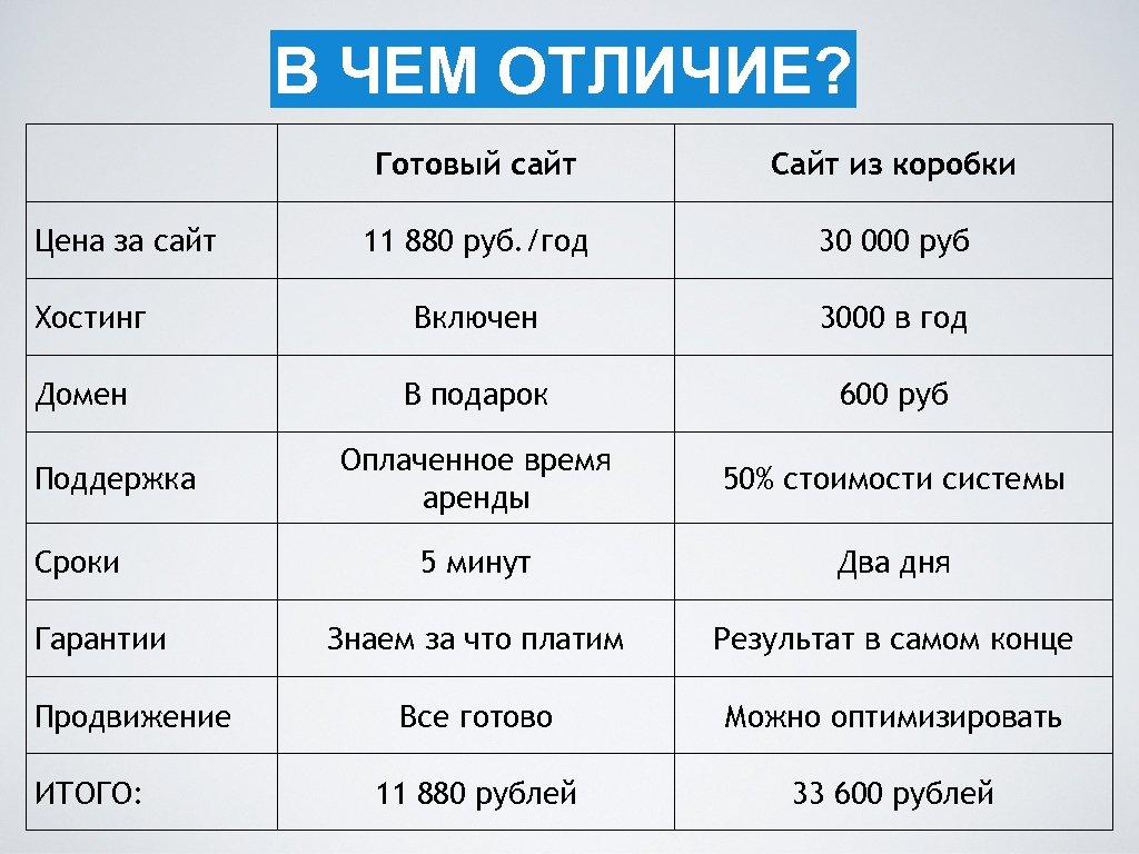 В ЧЕМ ОТЛИЧИЕ? Готовый сайт Сайт из коробки 11 880 руб. /год 30 000