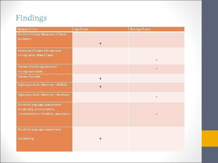 Findings Research Tool Gordon Primary Measures of Music Audiation Significant Hearts and Flowers: Congruent,
