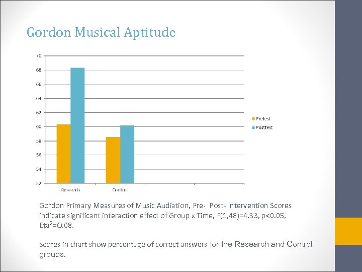 Gordon Musical Aptitude Gordon Primary Measures of Music Audiation, Pre- Post- Intervention Scores indicate