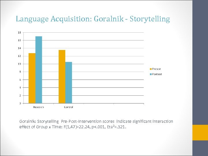 Language Acquisition: Goralnik - Storytelling Goralnik: Storytelling Pre-Post-Intervention scores indicate significant interaction effect of