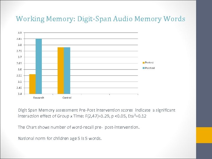 Working Memory: Digit-Span Audio Memory Words Digit Span Memory assessment Pre-Post intervention scores indicate