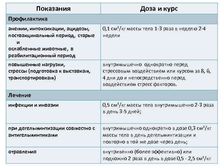 Показания Доза и курс Профилактика анемии, интоксикации, ацидозы, поствакцинальный период, старые и ослабленные животные,
