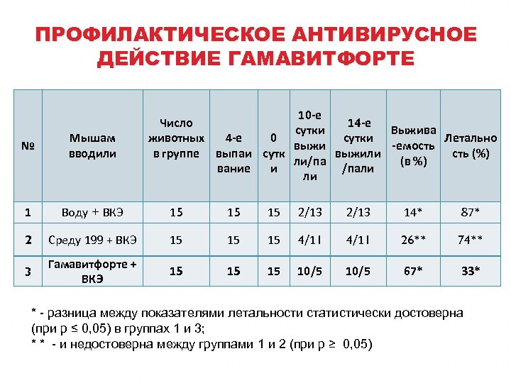 ПРОФИЛАКТИЧЕСКОЕ АНТИВИРУСНОЕ ДЕЙСТВИЕ ГАМАВИТФОРТЕ 10 -е Число 14 -е сутки Выжива животных 4 -е