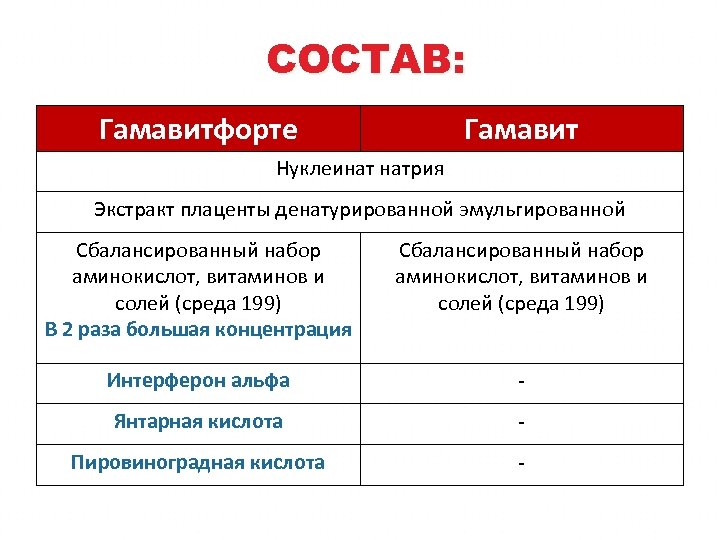 СОСТАВ: Гамавитфорте Гамавит Нуклеинат натрия Экстракт плаценты денатурированной эмульгированной Сбалансированный набор аминокислот, витаминов и