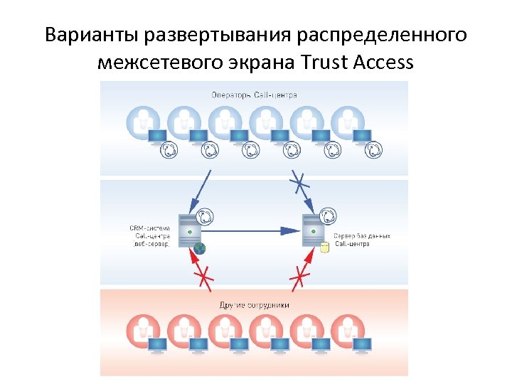Варианты развертывания распределенного межсетевого экрана Trust Access 