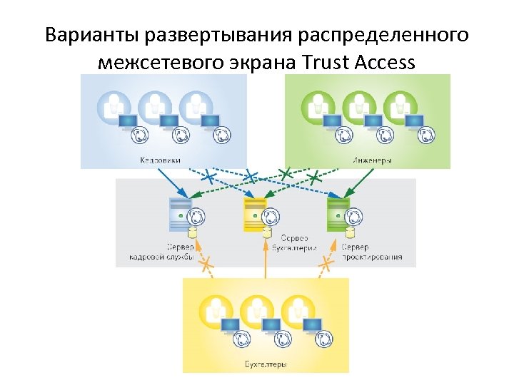 Варианты развертывания распределенного межсетевого экрана Trust Access 