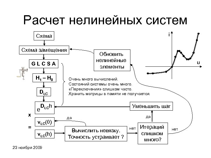 Расчет нелинейных систем i Схема замещения Обновить нелинейные элементы GLCSA H 1 – H