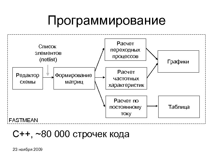 Программирование Список элементов (netlist) Редактор схемы Формирование матриц Расчет переходных процессов Расчет частотных характеристик