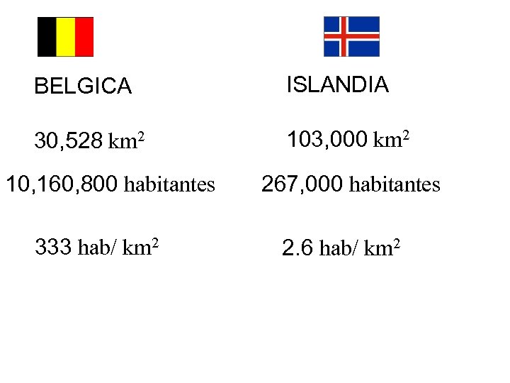 BELGICA ISLANDIA 30, 528 km 2 103, 000 km 2 10, 160, 800 habitantes