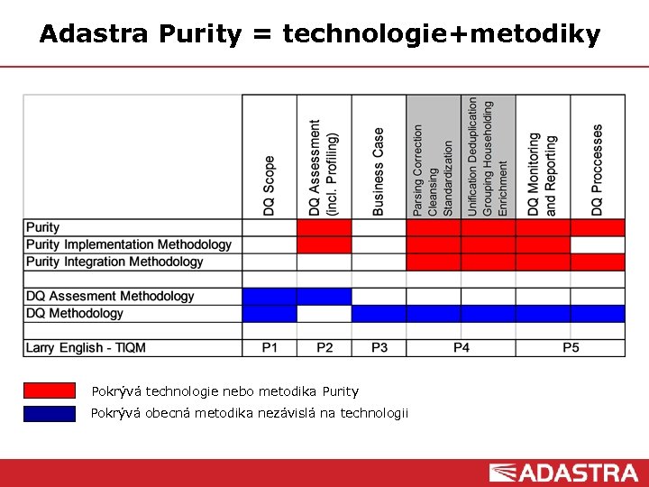 Adastra Purity = technologie+metodiky Pokrývá technologie nebo metodika Purity Pokrývá obecná metodika nezávislá na
