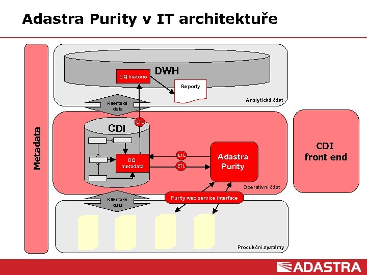 Adastra Purity v IT architektuře DQ historie DWH Reporty Analytická část Metadata Klientská data