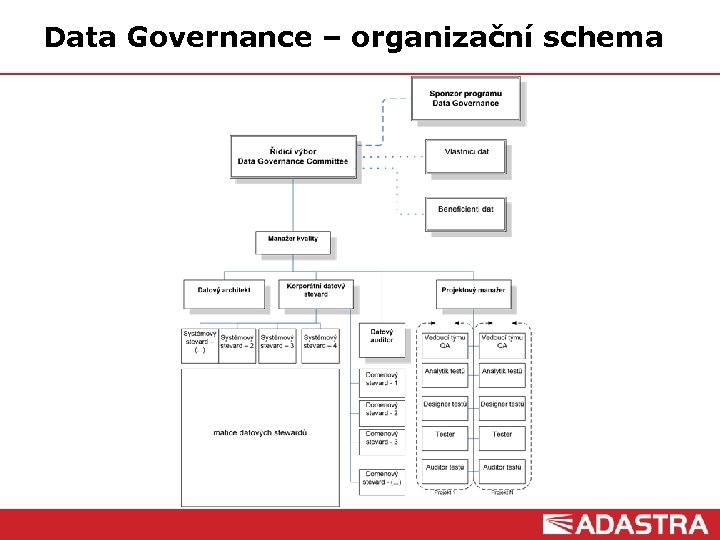 Data Governance – organizační schema Customer Intelligence Solutions 