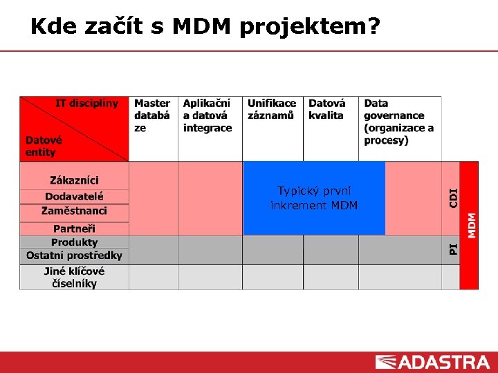 Kde začít s MDM projektem? Typický první inkrement MDM Customer Intelligence Solutions 