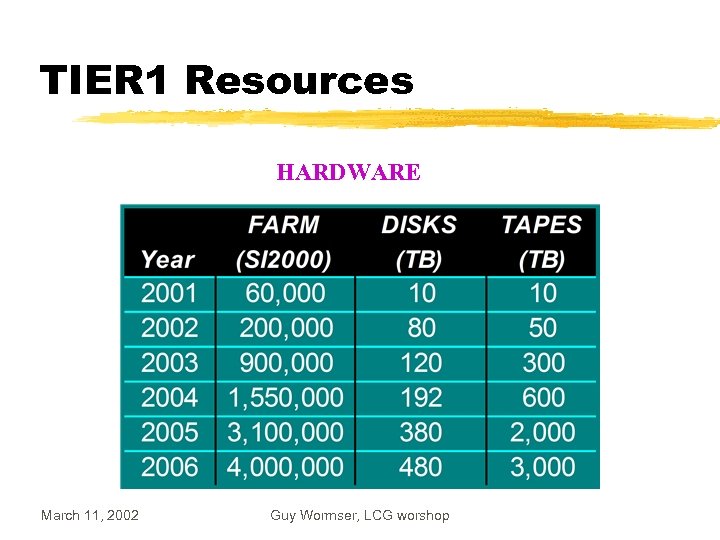 TIER 1 Resources HARDWARE March 11, 2002 Guy Wormser, LCG worshop 