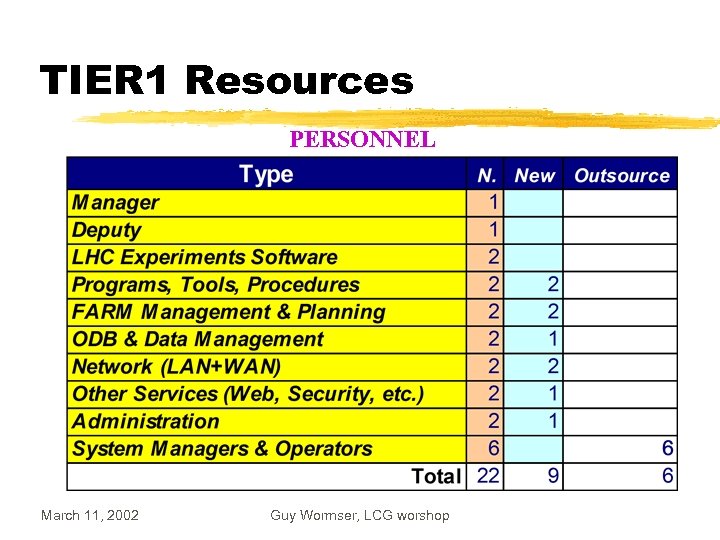 TIER 1 Resources PERSONNEL March 11, 2002 Guy Wormser, LCG worshop 