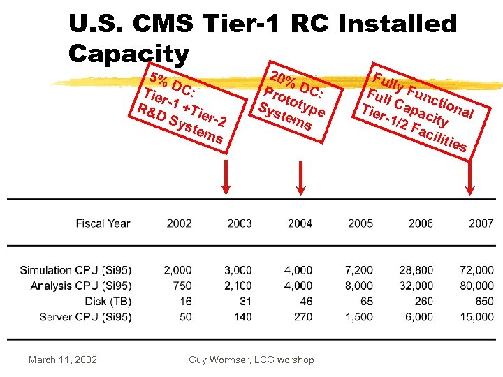 U. S. CMS Tier-1 RC Installed Capacity 5% D Tie C: r R& -1