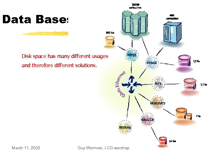 Data Bases Disk space has many different usages and therefore different solutions. March 11,