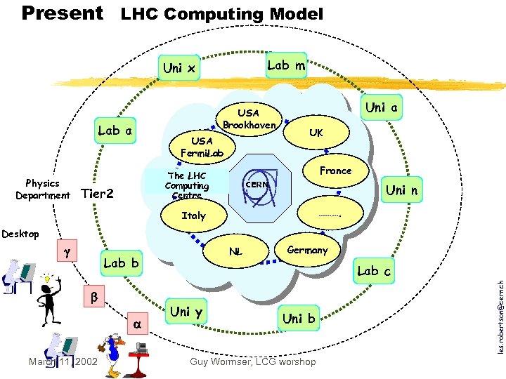 Present LHC Computing Model Lab m Uni x USA Brookhaven Lab a Physics Department