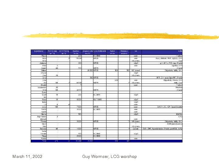 March 11, 2002 Guy Wormser, LCG worshop 