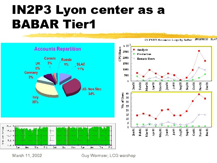 IN 2 P 3 Lyon center as a BABAR Tier 1 March 11, 2002