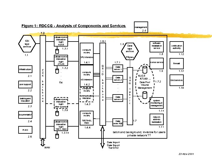 Figure 1: RDCCG - Analysis of Components and Services management 2. 6 1. 2