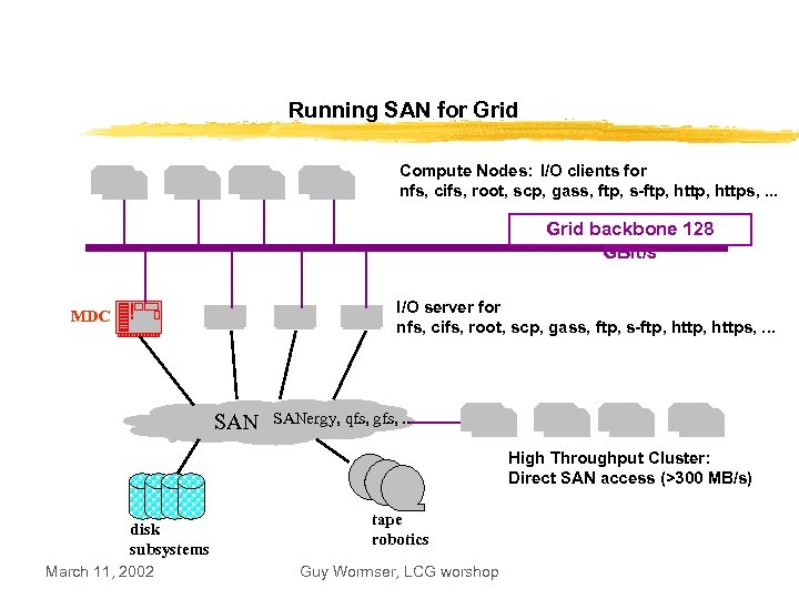 Running SAN for Grid Compute Nodes: I/O clients for nfs, cifs, root, scp, gass,