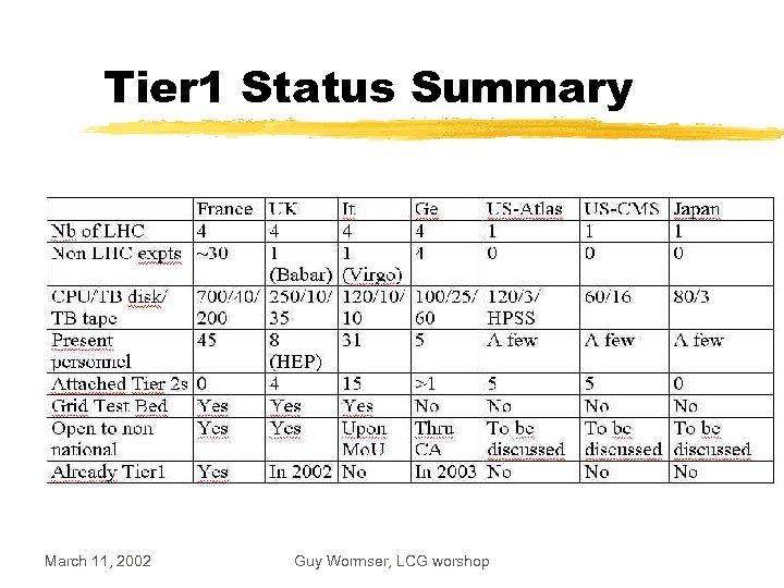 Tier 1 Status Summary March 11, 2002 Guy Wormser, LCG worshop 
