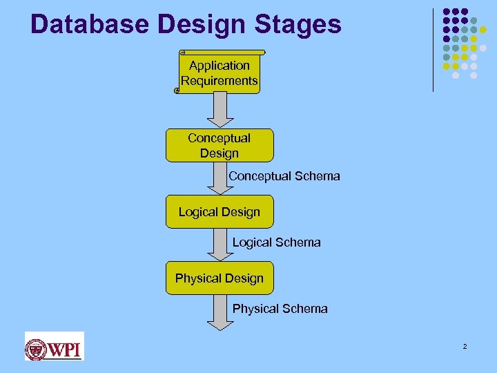 Database Design Stages Application Requirements Conceptual Design Conceptual Schema Logical Design Logical Schema Physical