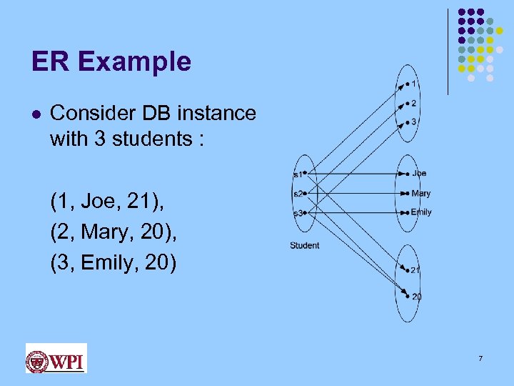 ER Example l Consider DB instance with 3 students : (1, Joe, 21), (2,
