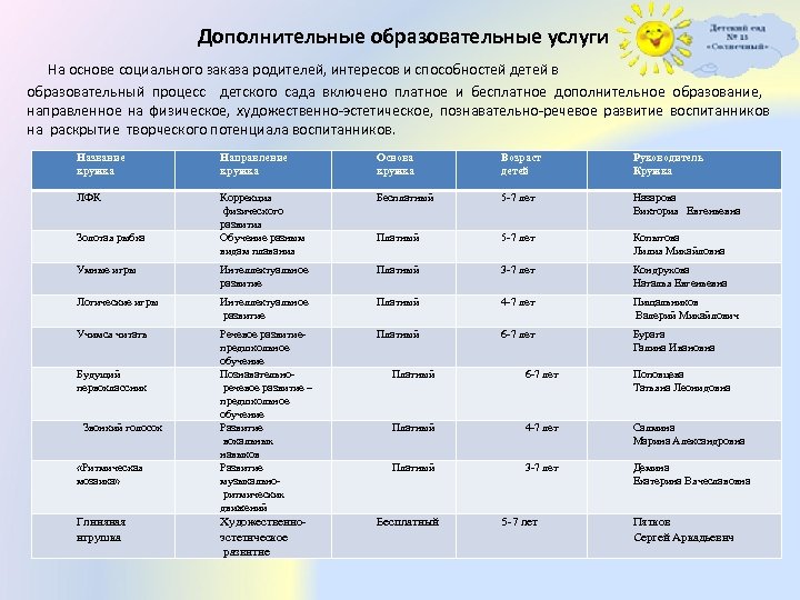 Дополнительные образовательные услуги На основе социального заказа родителей, интересов и способностей детей в образовательный