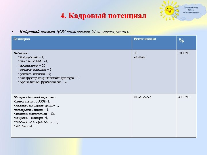 4. Кадровый потенциал • Кадровый состав ДОУ составляет 51 человека, из них: Категория Всего