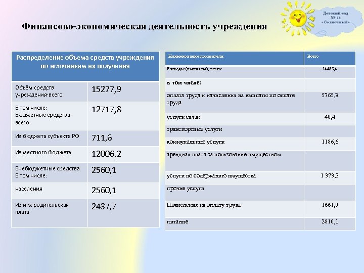 Финансово-экономическая деятельность учреждения Распределение объема средств учреждения по источникам их получения Наименование показателя Расходы
