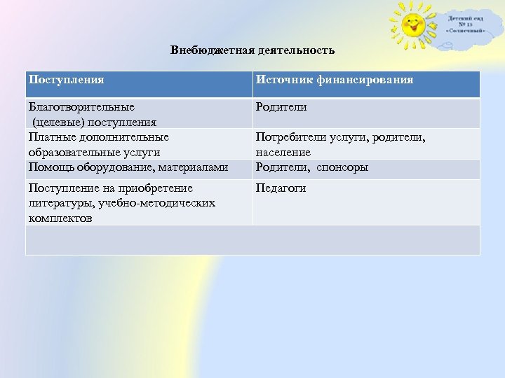 Внебюджетная деятельность Поступления Источник финансирования Благотворительные (целевые) поступления Платные дополнительные образовательные услуги Помощь оборудование,