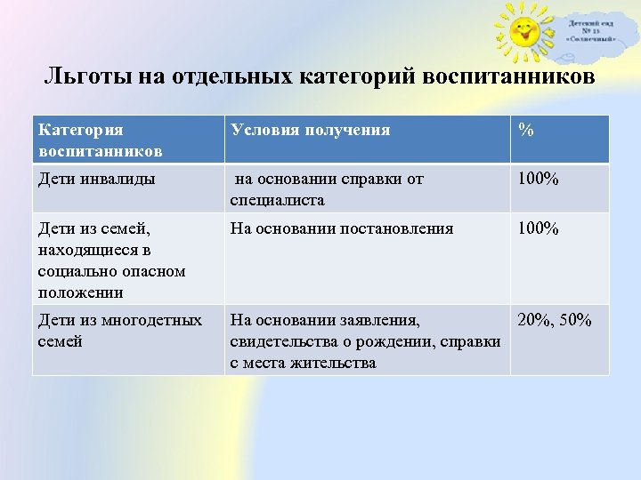 Льготы на отдельных категорий воспитанников Категория воспитанников Условия получения % Дети инвалиды на основании