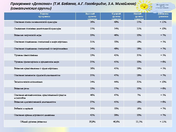Программа «Детство» (Т. И. Бабаева, А. Г. Гогоберидзе, З. А. Михайлова) (соматические группы) Разделы
