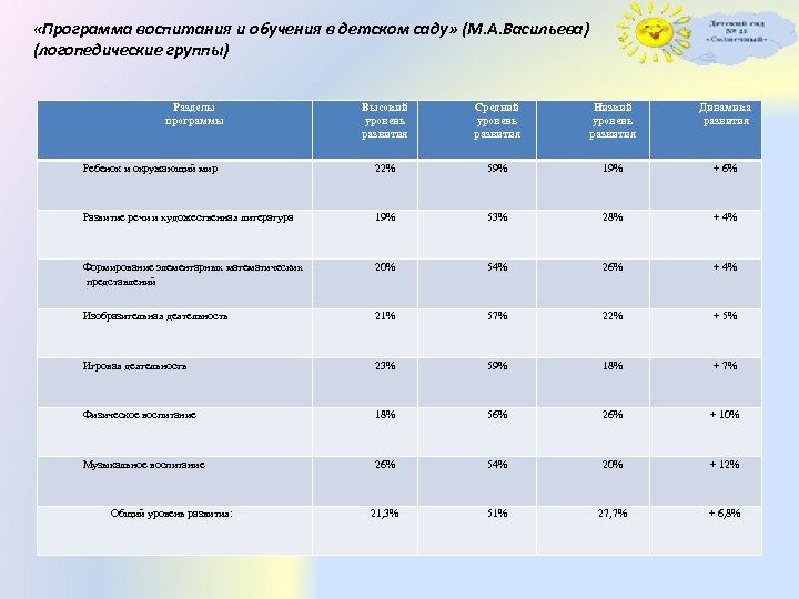  «Программа воспитания и обучения в детском саду» (М. А. Васильева) (логопедические группы) Разделы