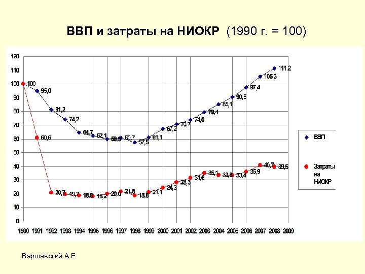 ВВП и затраты на НИОКР (1990 г. = 100) Варшавский А. Е. 