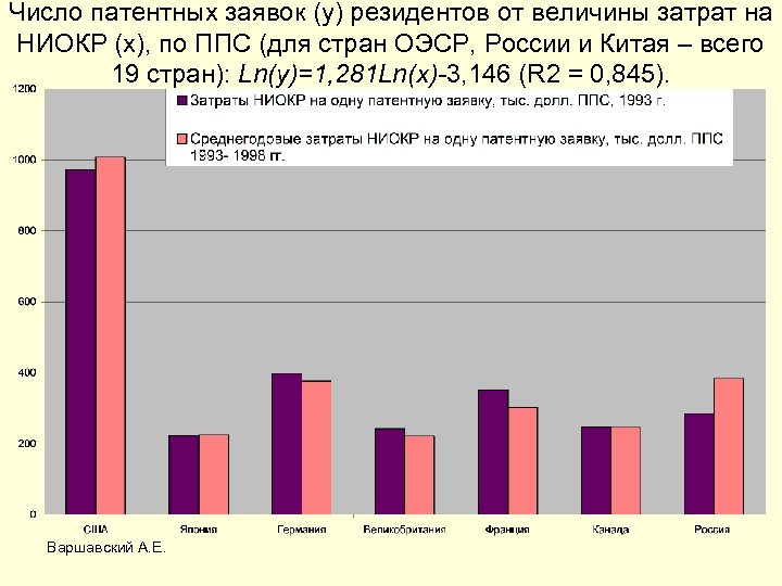 Число патентных заявок (y) резидентов от величины затрат на НИОКР (x), по ППС (для