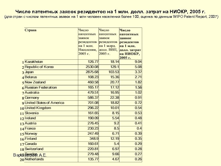 Число патентных заявок резидентов на 1 млн. долл. затрат на НИОКР, 2005 г. (для