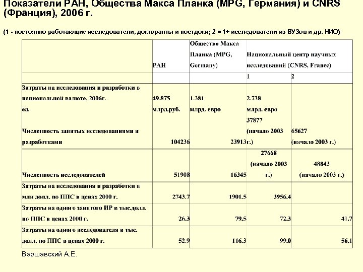 Показатели РАН, Общества Макса Планка (MPG, Германия) и CNRS (Франция), 2006 г. (1 -