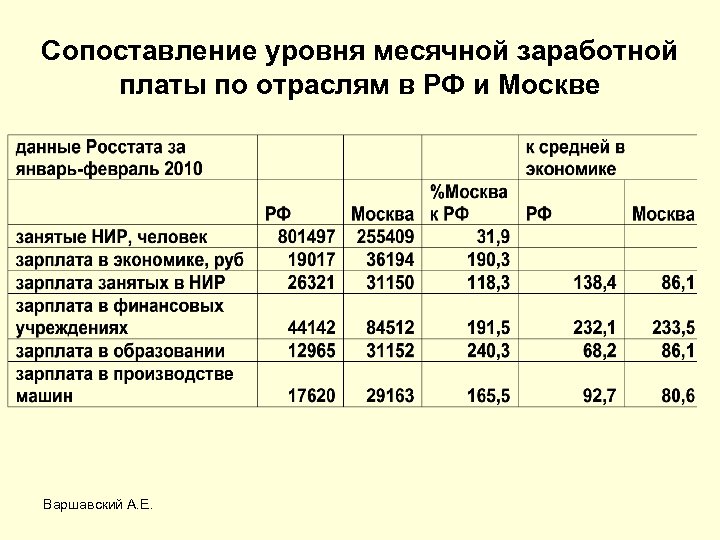 Сопоставление уровня месячной заработной платы по отраслям в РФ и Москве Варшавский А. Е.