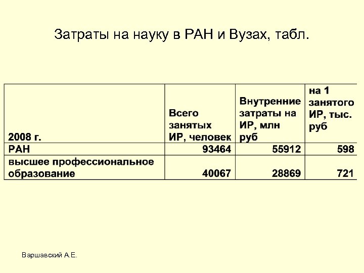 Затраты на науку в РАН и Вузах, табл. Варшавский А. Е. 