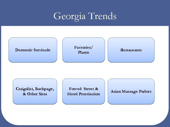 Georgia Trends Domestic Servitude Craigslist, Backpage, & Other Sites Factories/ Plants Restaurants Forced Street