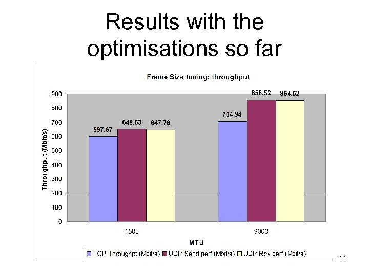 Results with the optimisations so far 11 